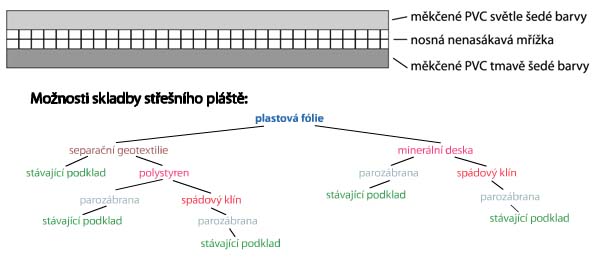 Nejpoužívanější typ střešní plastové fólie